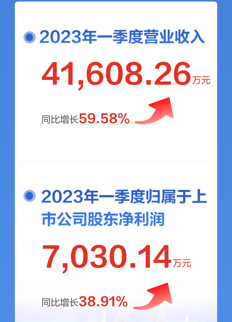 一图读懂九州(中国)jiuzhou·官方网页版,2022年报及2023年一季报