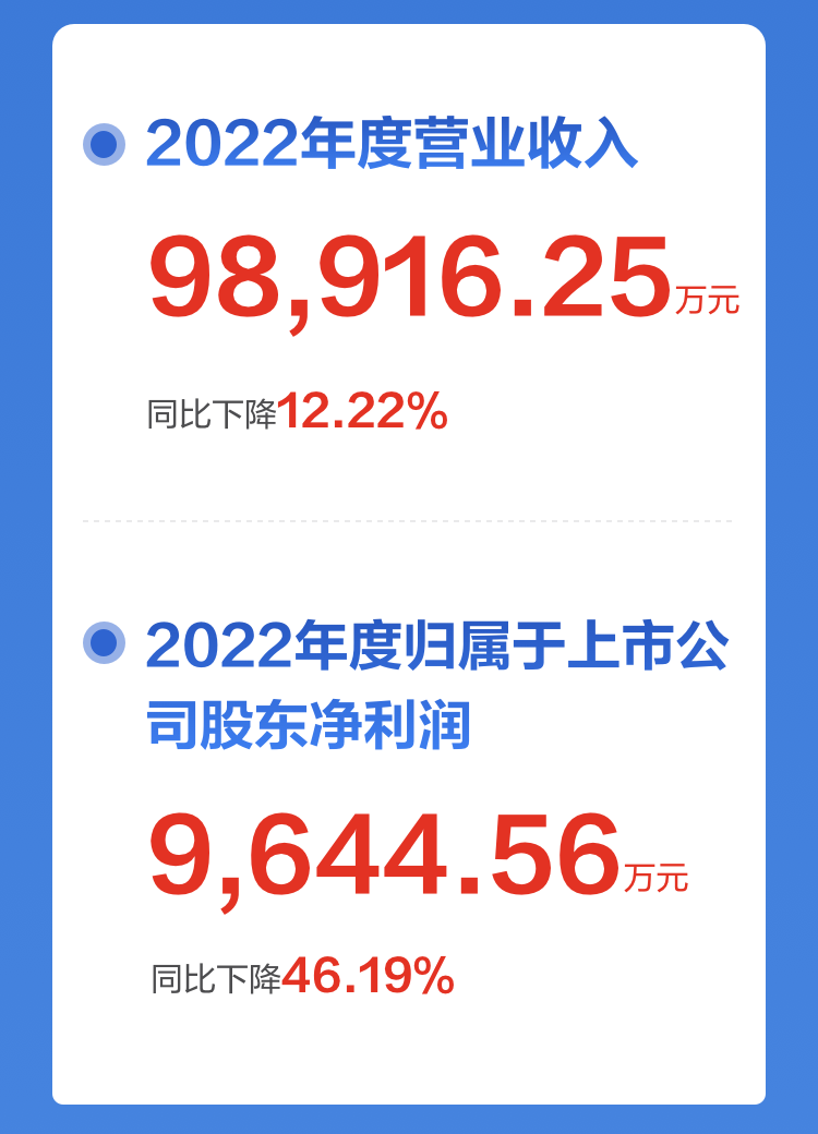 一图读懂九州(中国)jiuzhou·官方网页版,2022年报及2023年一季报