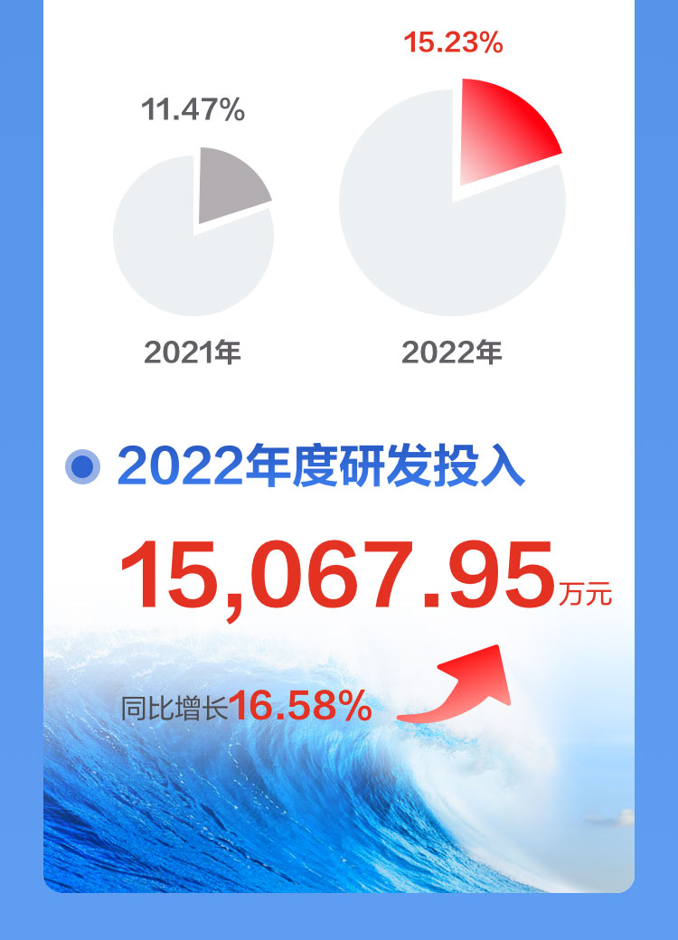 一图读懂九州(中国)jiuzhou·官方网页版,2022年报及2023年一季报