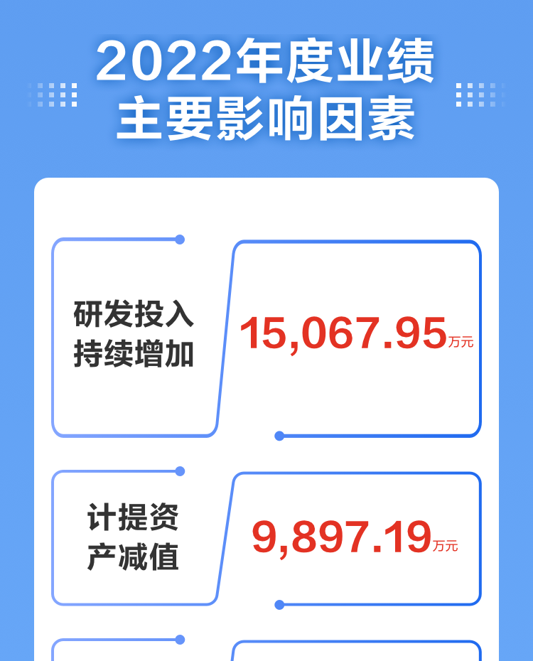 一图读懂九州(中国)jiuzhou·官方网页版,2022年报及2023年一季报
