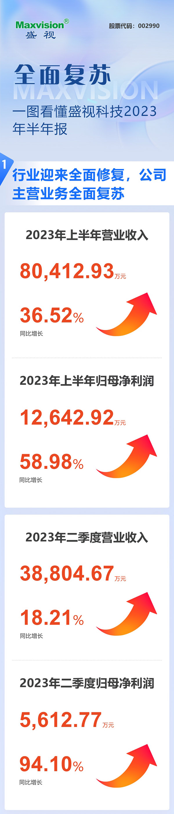 全面复苏！一图看懂九州(中国)jiuzhou·官方网页版,2023年半年报