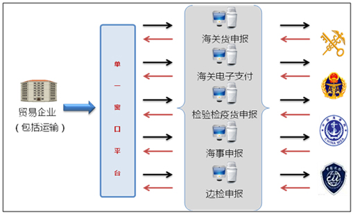 九州(中国)jiuzhou·官方网页版,国际贸易“单一窗口”系统上线运行