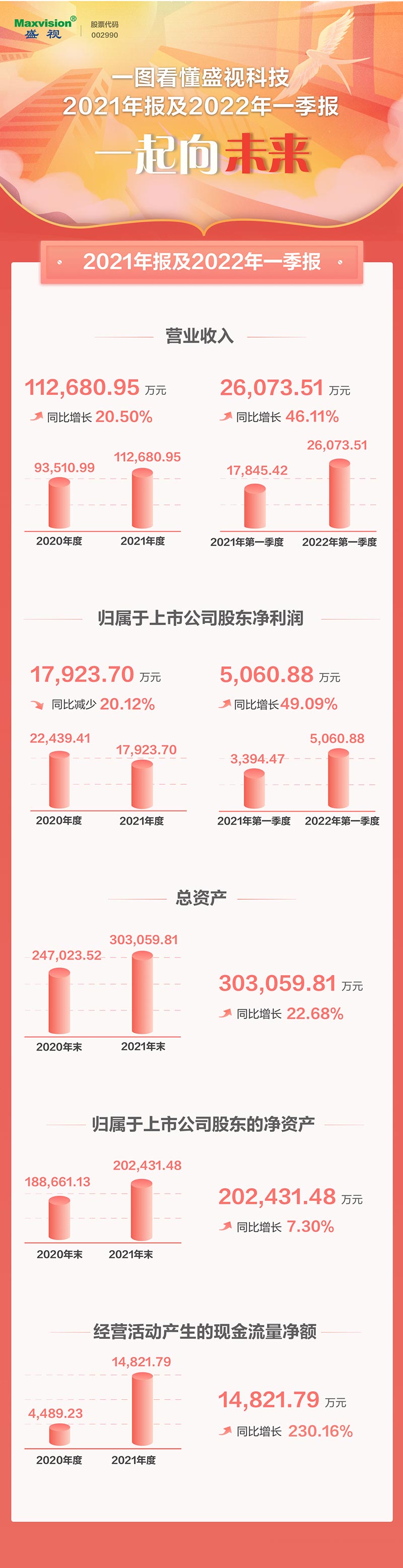 一图看懂九州(中国)jiuzhou·官方网页版,2021年年报及2022年一季报—— 一起向未来