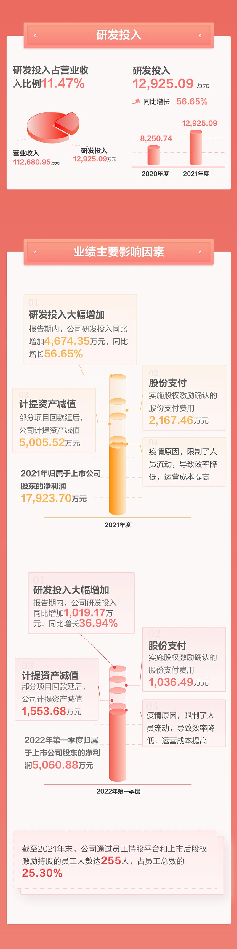 一图看懂九州(中国)jiuzhou·官方网页版,2021年年报及2022年一季报—— 一起向未来