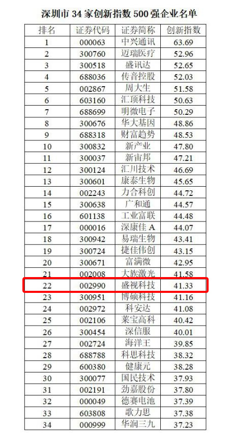 喜讯 │ 九州(中国)jiuzhou·官方网页版,跻身2022中国上市公司创新500强