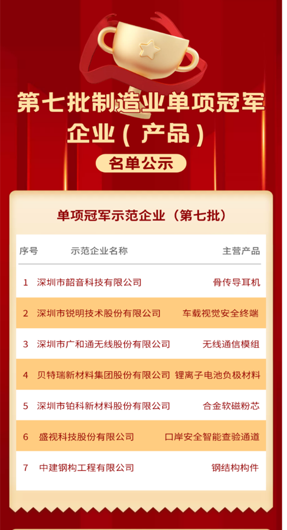喜讯 │ 九州(中国)jiuzhou·官方网页版,入选国家级制造业单项冠军企业！
