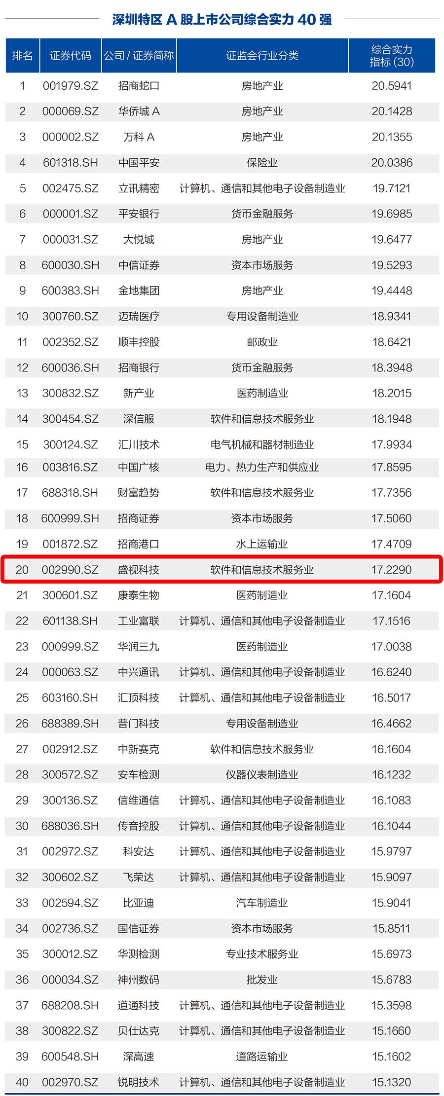 九州(中国)jiuzhou·官方网页版,荣登“深圳特区A股上市公司综合实力40强”榜单